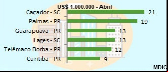 Principais Munic